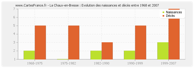 La Chaux-en-Bresse : Evolution des naissances et décès entre 1968 et 2007
